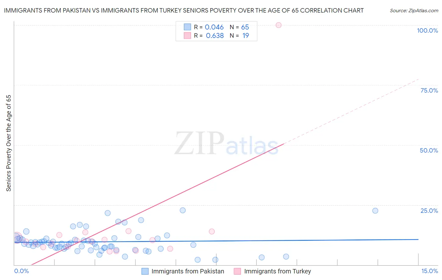 Immigrants from Pakistan vs Immigrants from Turkey Seniors Poverty Over the Age of 65