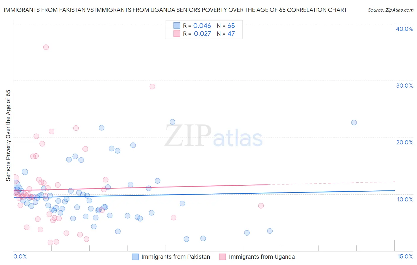 Immigrants from Pakistan vs Immigrants from Uganda Seniors Poverty Over the Age of 65