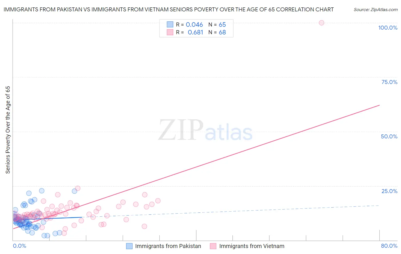 Immigrants from Pakistan vs Immigrants from Vietnam Seniors Poverty Over the Age of 65