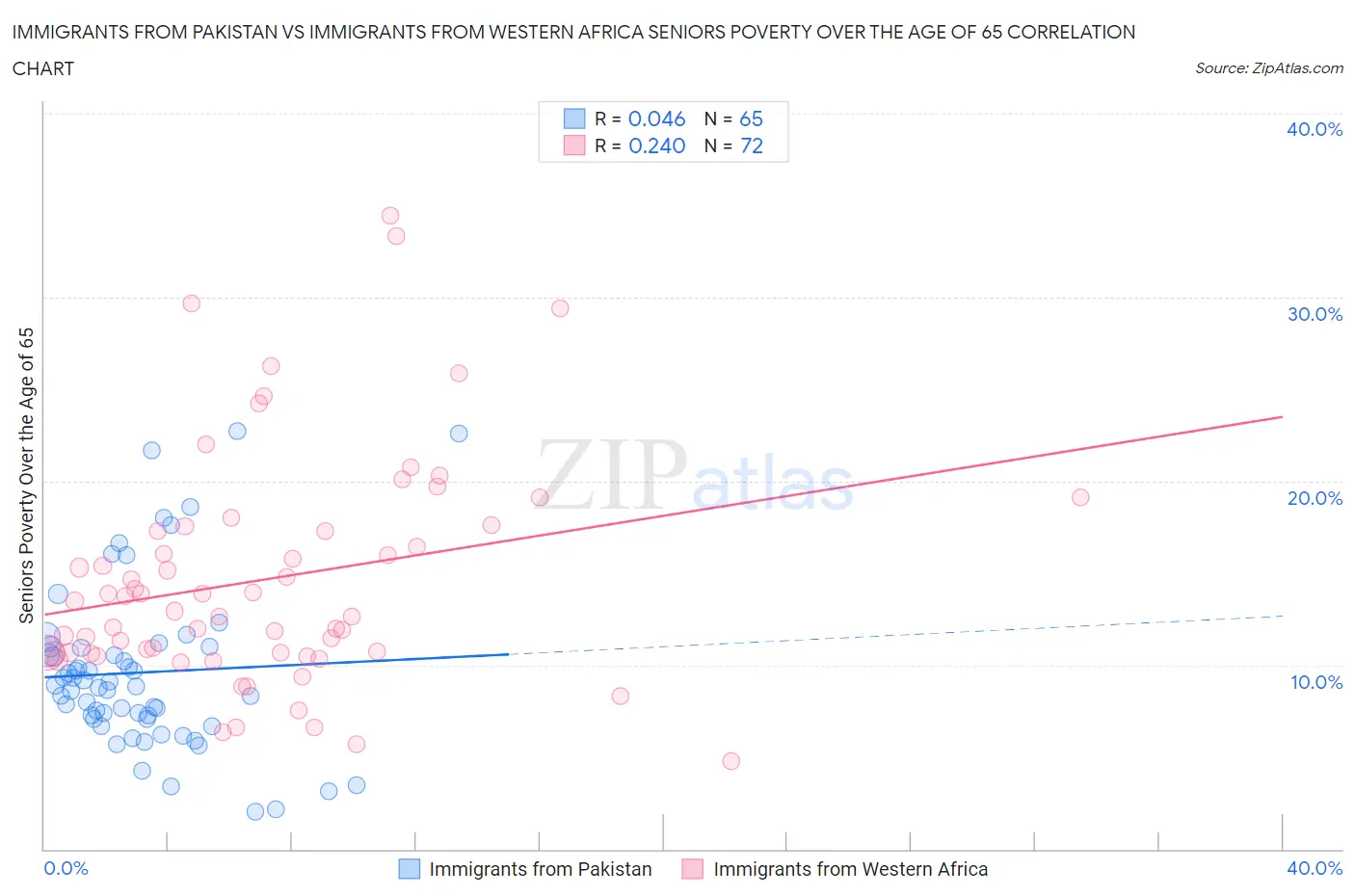 Immigrants from Pakistan vs Immigrants from Western Africa Seniors Poverty Over the Age of 65