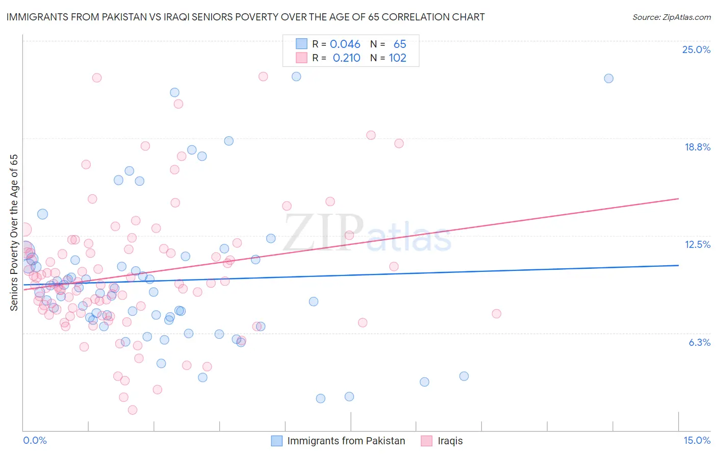 Immigrants from Pakistan vs Iraqi Seniors Poverty Over the Age of 65