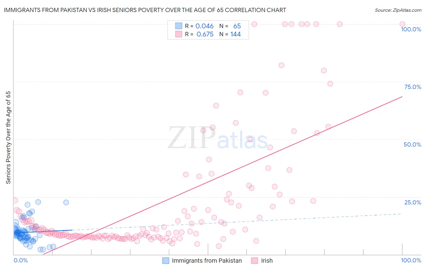 Immigrants from Pakistan vs Irish Seniors Poverty Over the Age of 65