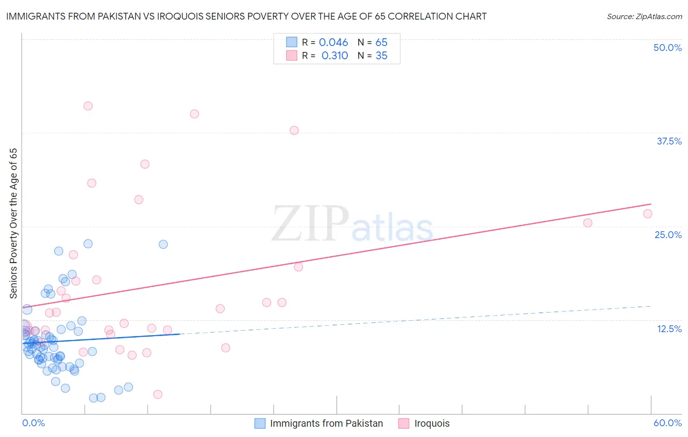 Immigrants from Pakistan vs Iroquois Seniors Poverty Over the Age of 65