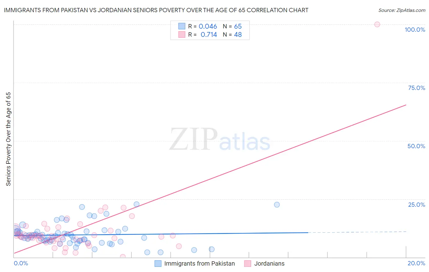 Immigrants from Pakistan vs Jordanian Seniors Poverty Over the Age of 65