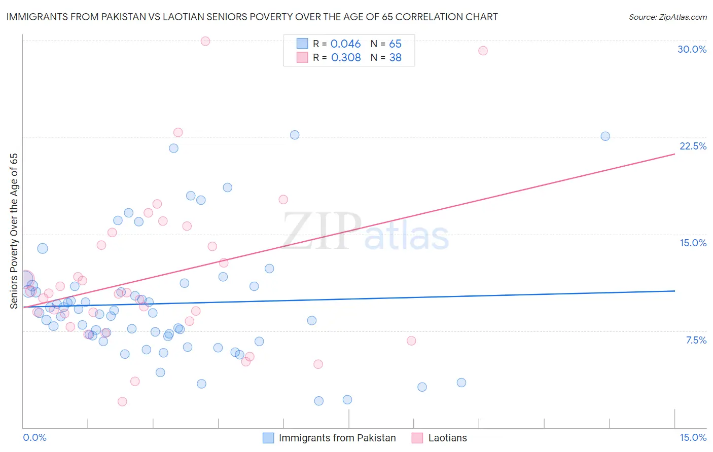 Immigrants from Pakistan vs Laotian Seniors Poverty Over the Age of 65