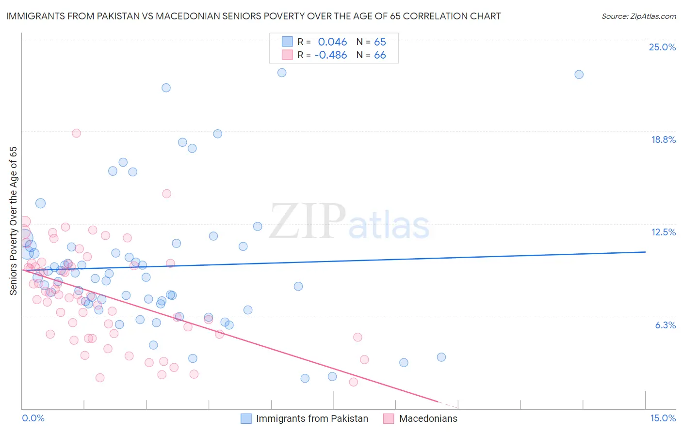 Immigrants from Pakistan vs Macedonian Seniors Poverty Over the Age of 65