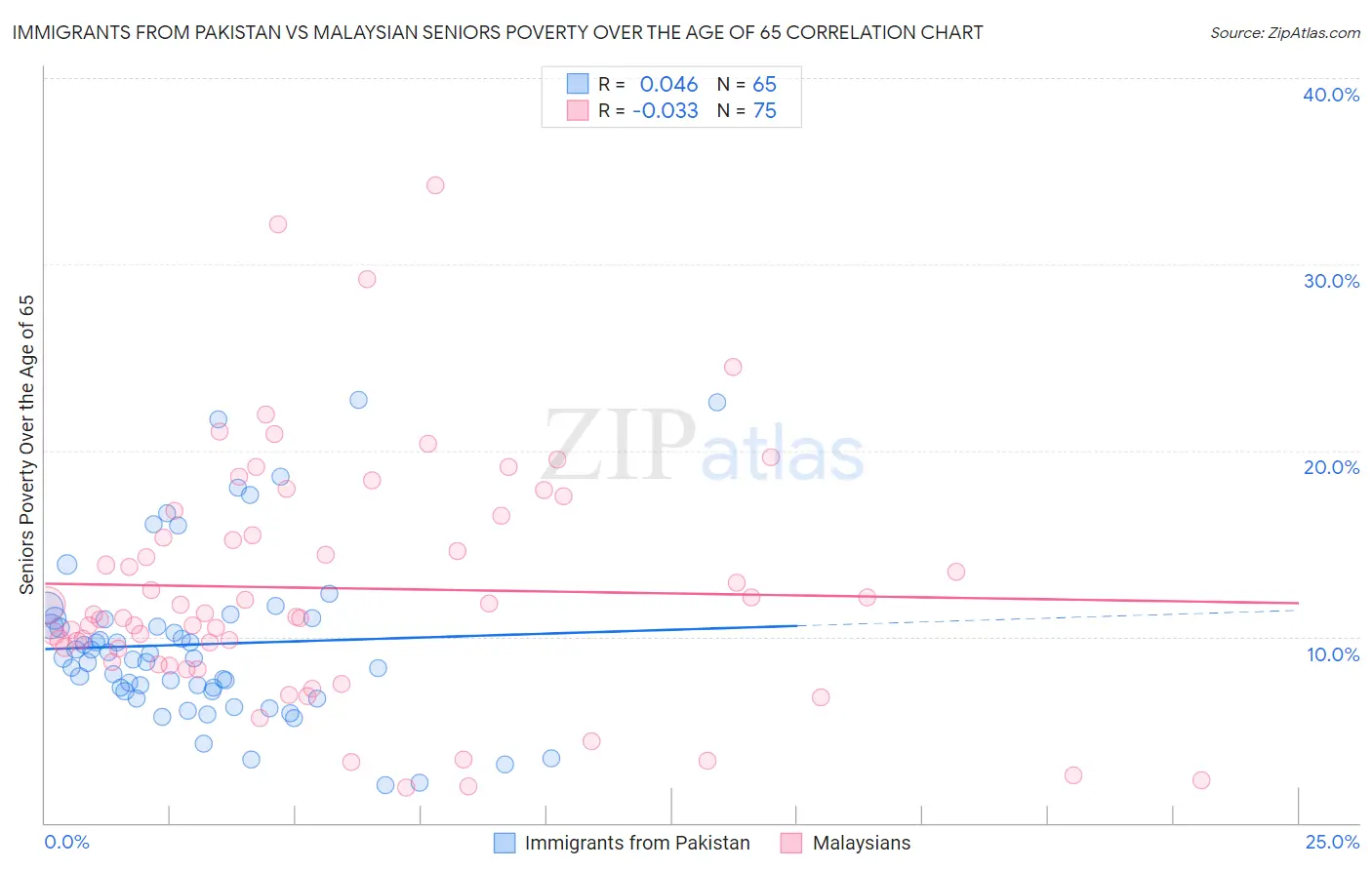 Immigrants from Pakistan vs Malaysian Seniors Poverty Over the Age of 65