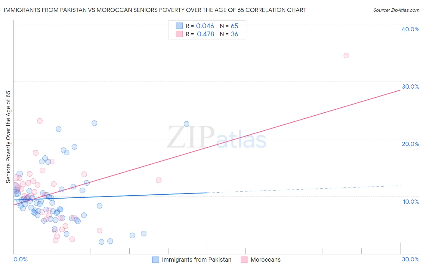 Immigrants from Pakistan vs Moroccan Seniors Poverty Over the Age of 65