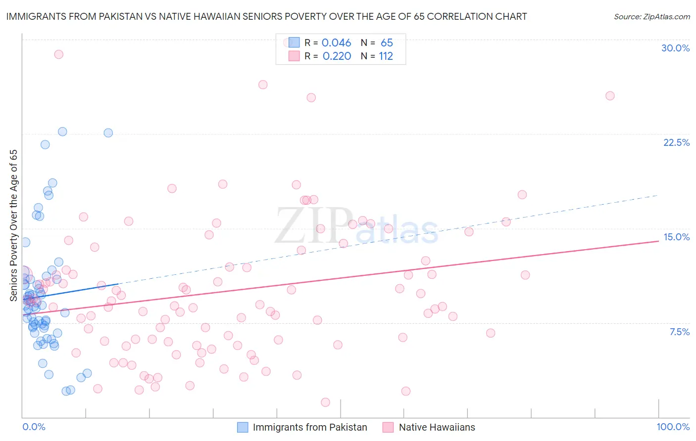 Immigrants from Pakistan vs Native Hawaiian Seniors Poverty Over the Age of 65