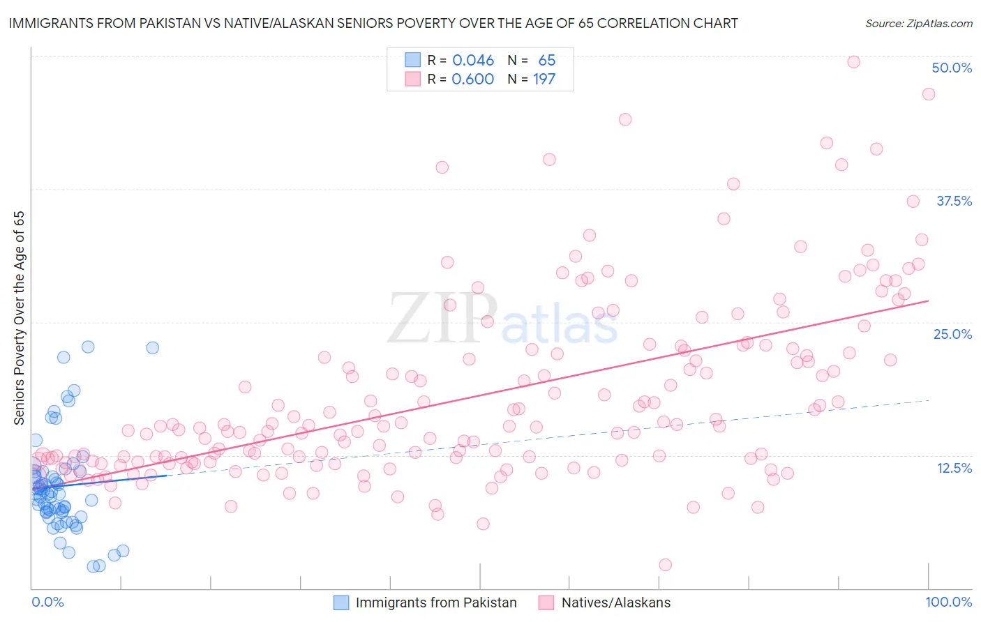 Immigrants from Pakistan vs Native/Alaskan Seniors Poverty Over the Age of 65