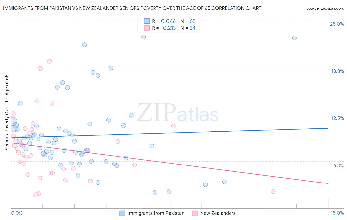 Immigrants from Pakistan vs New Zealander Seniors Poverty Over the Age of 65