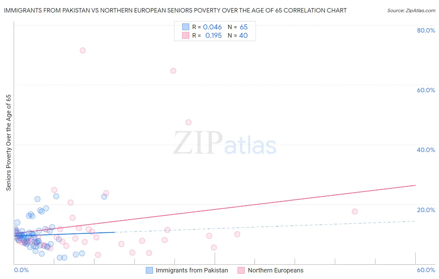 Immigrants from Pakistan vs Northern European Seniors Poverty Over the Age of 65
