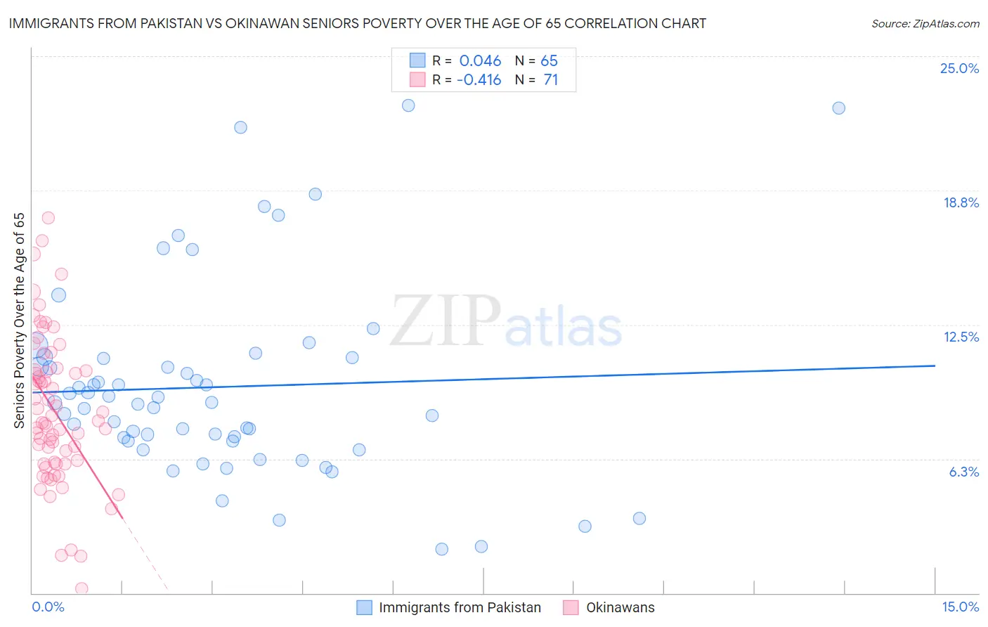 Immigrants from Pakistan vs Okinawan Seniors Poverty Over the Age of 65