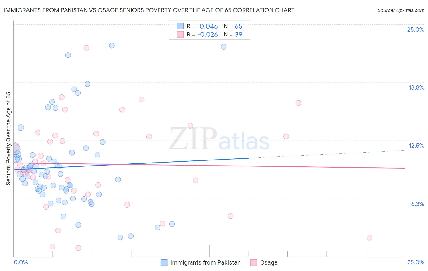 Immigrants from Pakistan vs Osage Seniors Poverty Over the Age of 65