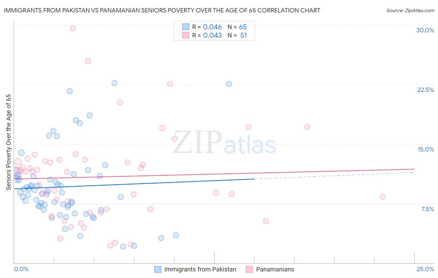Immigrants from Pakistan vs Panamanian Seniors Poverty Over the Age of 65