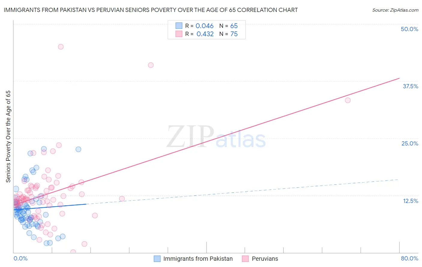 Immigrants from Pakistan vs Peruvian Seniors Poverty Over the Age of 65