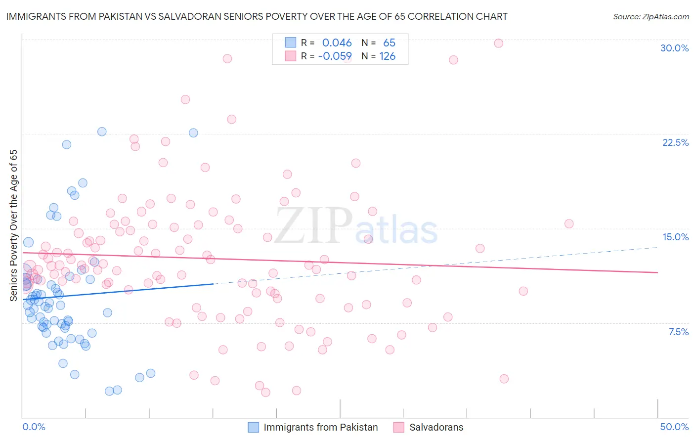 Immigrants from Pakistan vs Salvadoran Seniors Poverty Over the Age of 65