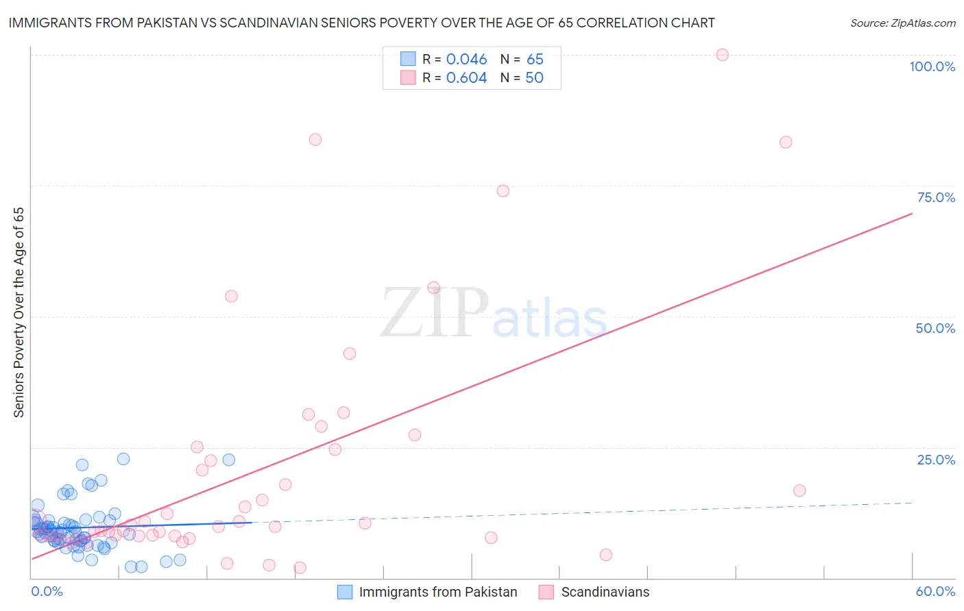 Immigrants from Pakistan vs Scandinavian Seniors Poverty Over the Age of 65