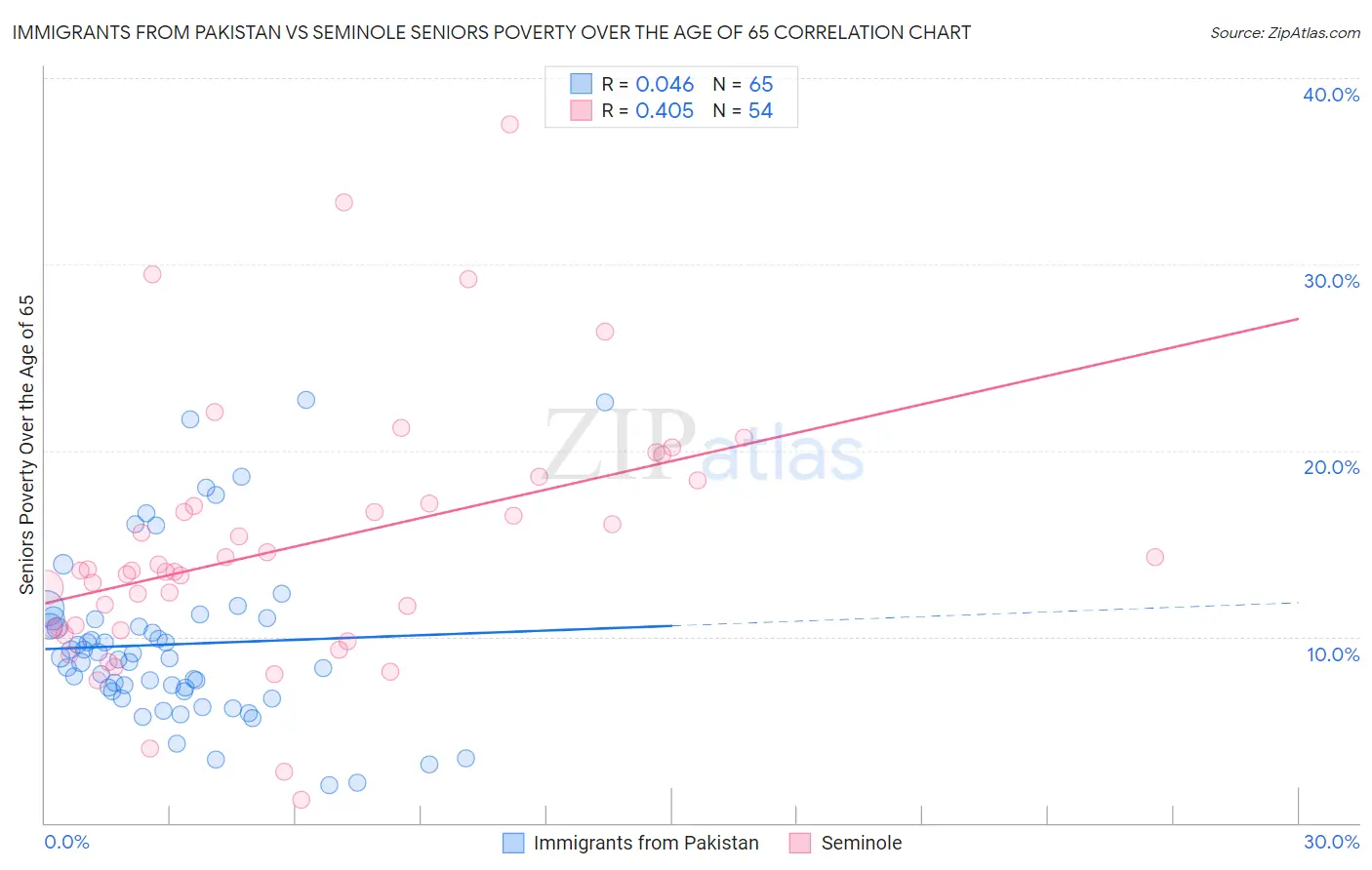 Immigrants from Pakistan vs Seminole Seniors Poverty Over the Age of 65