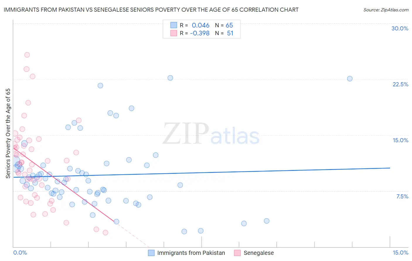 Immigrants from Pakistan vs Senegalese Seniors Poverty Over the Age of 65