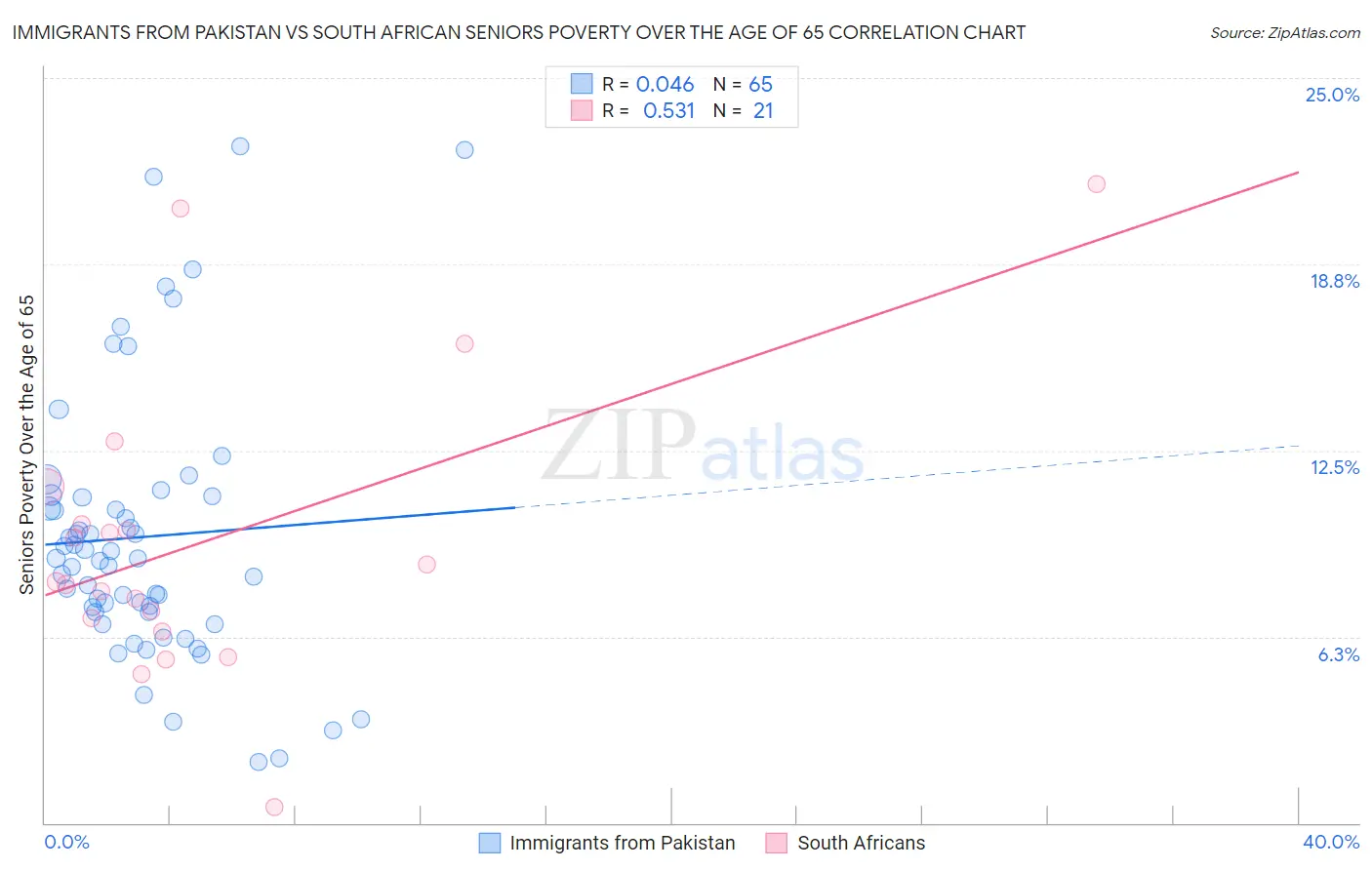 Immigrants from Pakistan vs South African Seniors Poverty Over the Age of 65