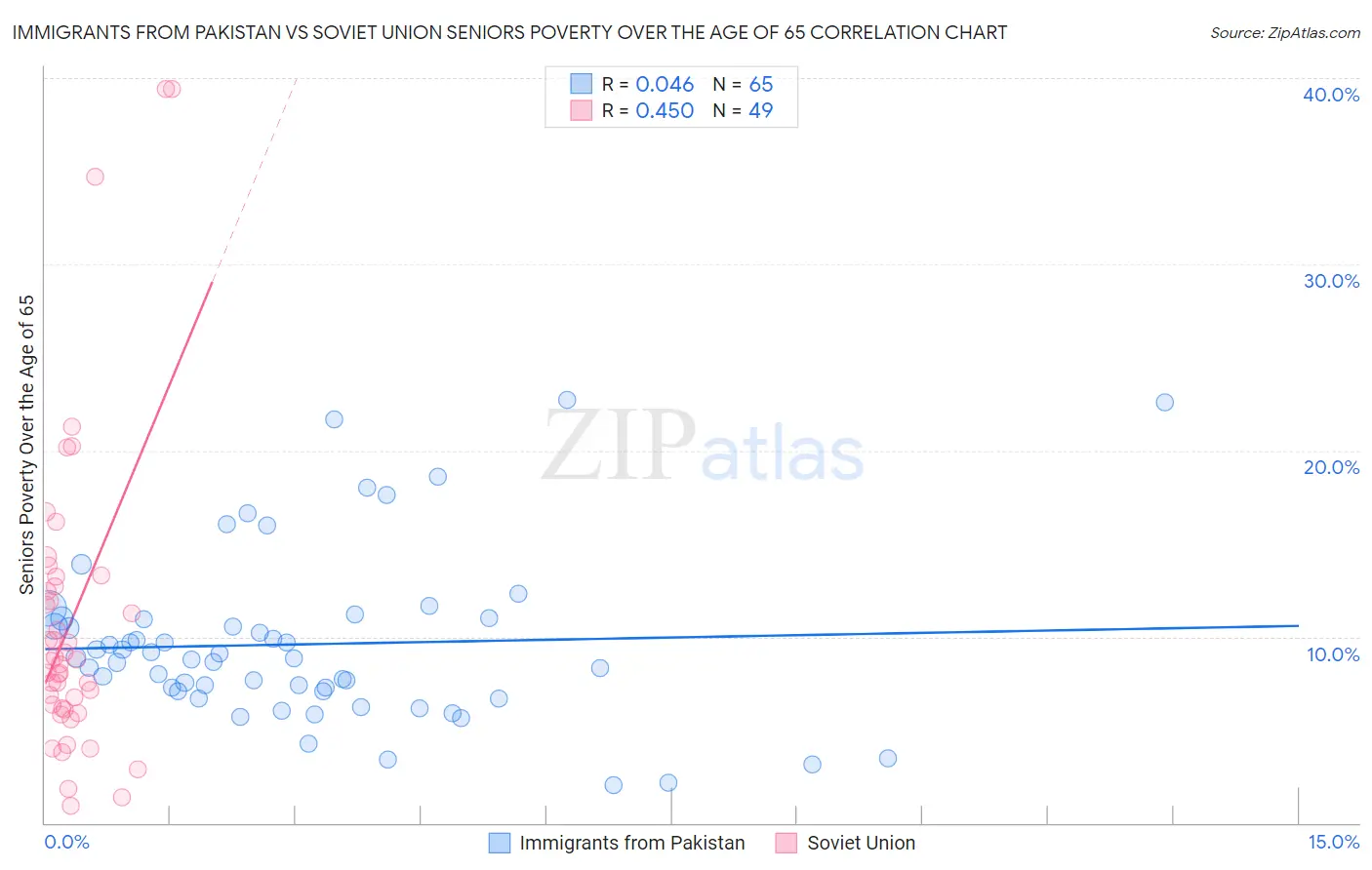 Immigrants from Pakistan vs Soviet Union Seniors Poverty Over the Age of 65