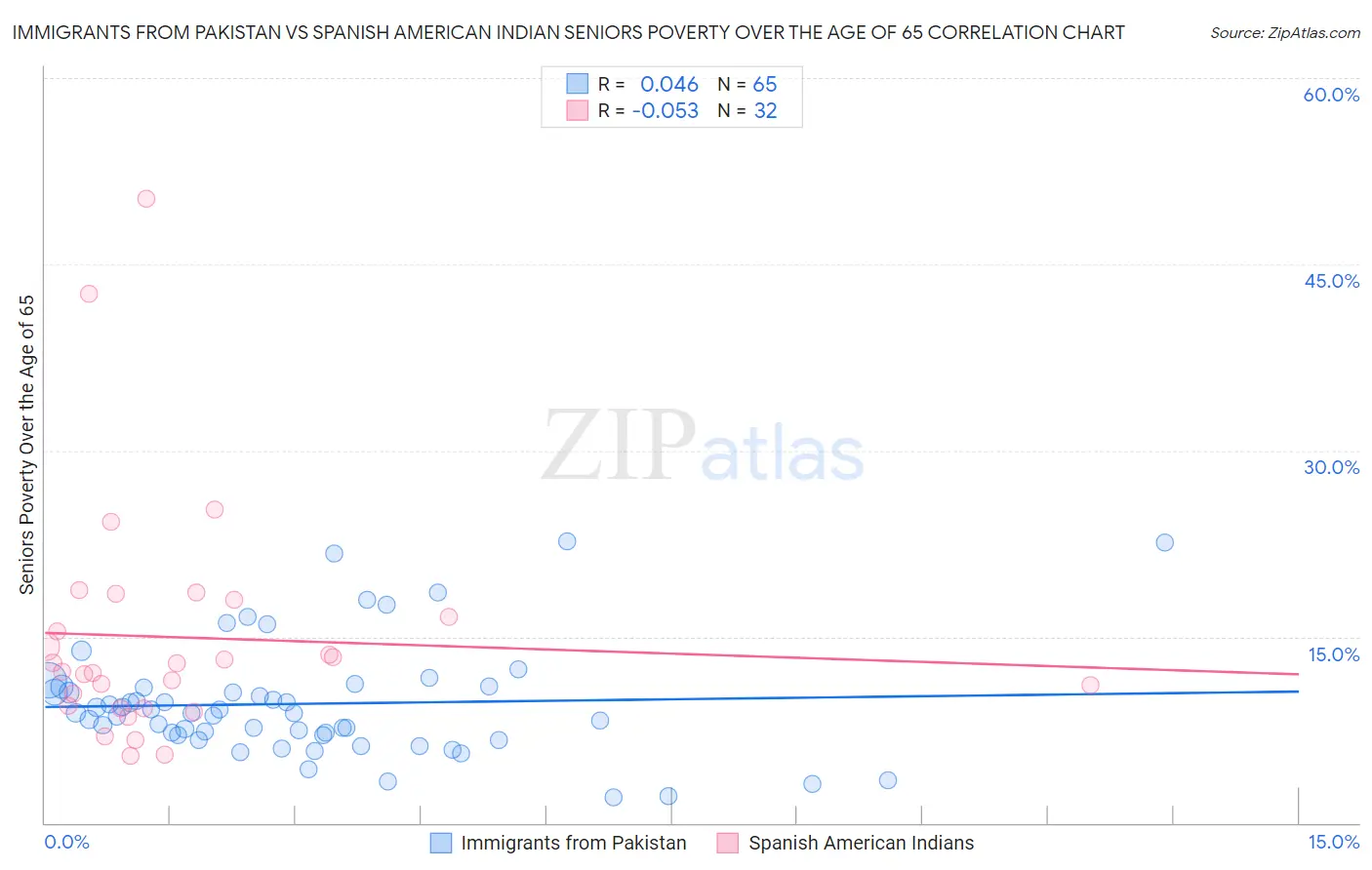 Immigrants from Pakistan vs Spanish American Indian Seniors Poverty Over the Age of 65
