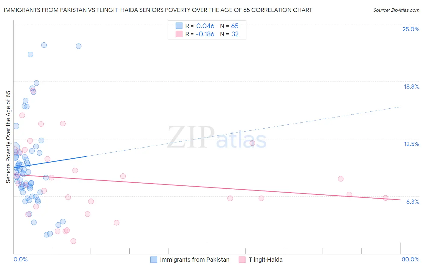 Immigrants from Pakistan vs Tlingit-Haida Seniors Poverty Over the Age of 65