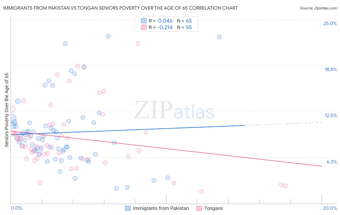 Immigrants from Pakistan vs Tongan Seniors Poverty Over the Age of 65