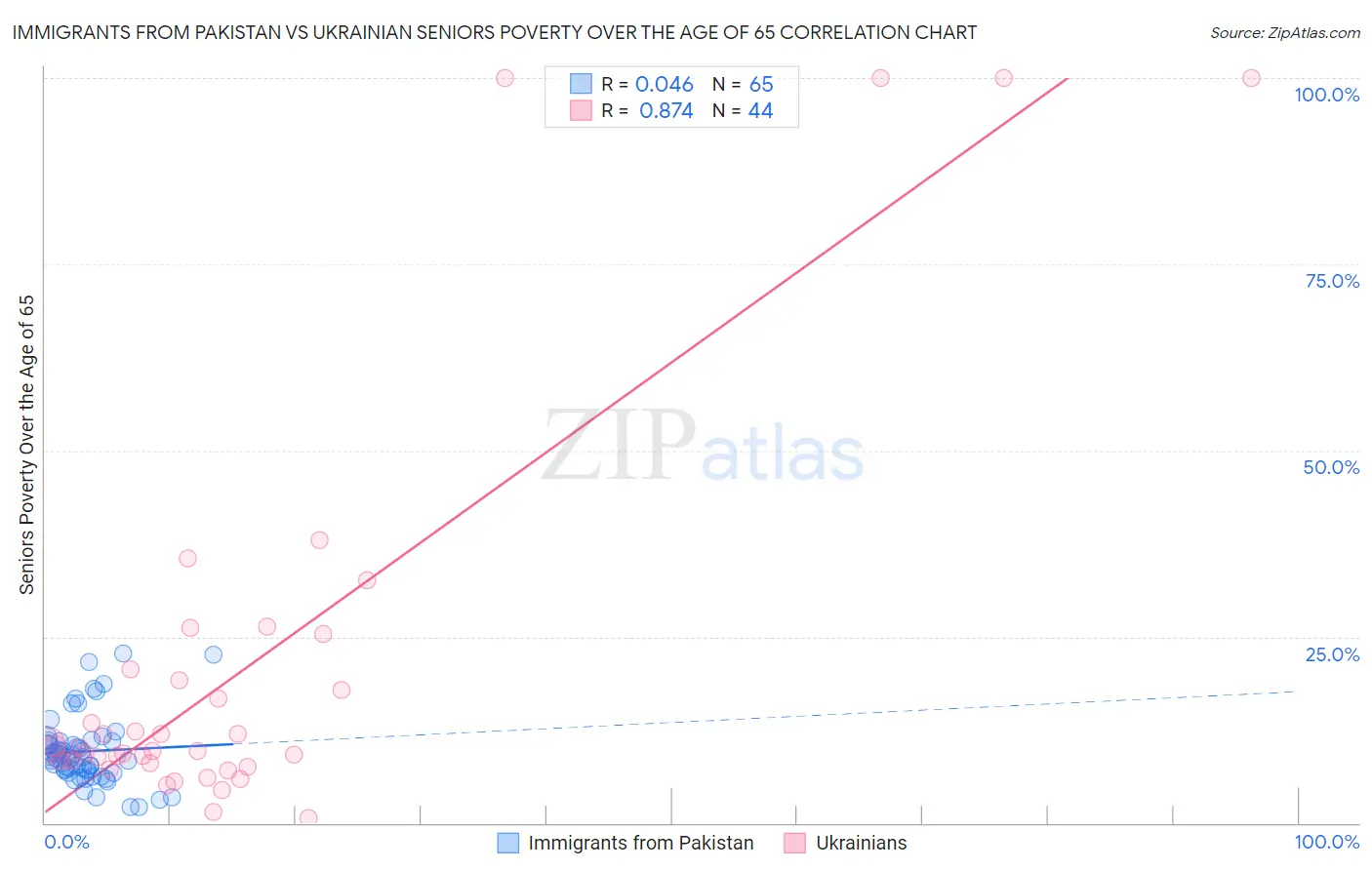 Immigrants from Pakistan vs Ukrainian Seniors Poverty Over the Age of 65
