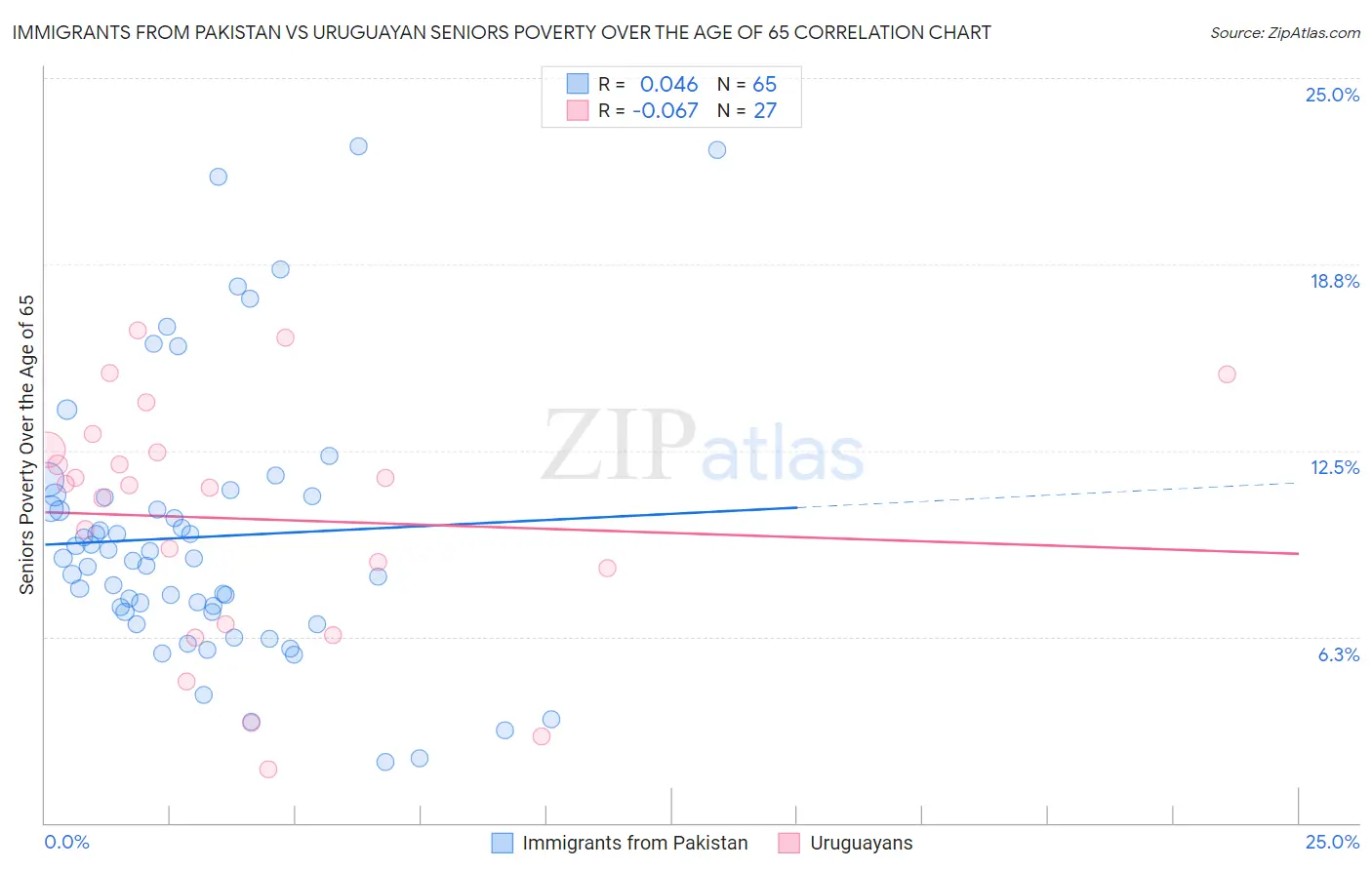 Immigrants from Pakistan vs Uruguayan Seniors Poverty Over the Age of 65