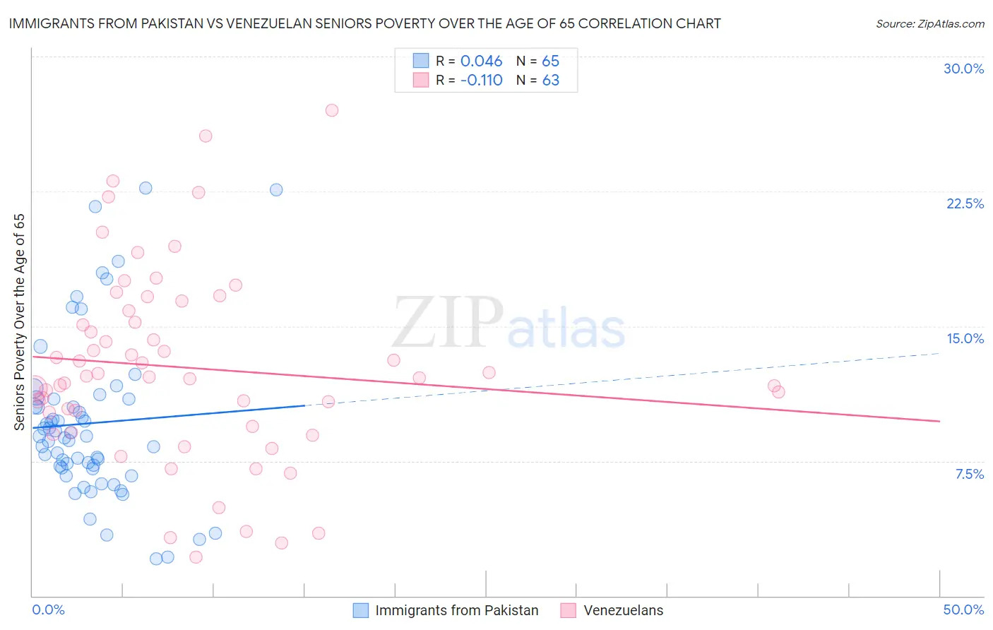 Immigrants from Pakistan vs Venezuelan Seniors Poverty Over the Age of 65