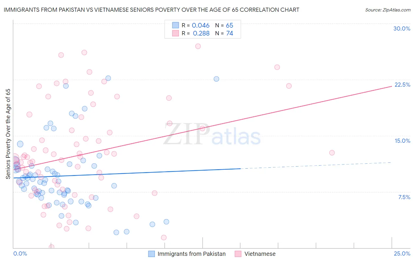 Immigrants from Pakistan vs Vietnamese Seniors Poverty Over the Age of 65