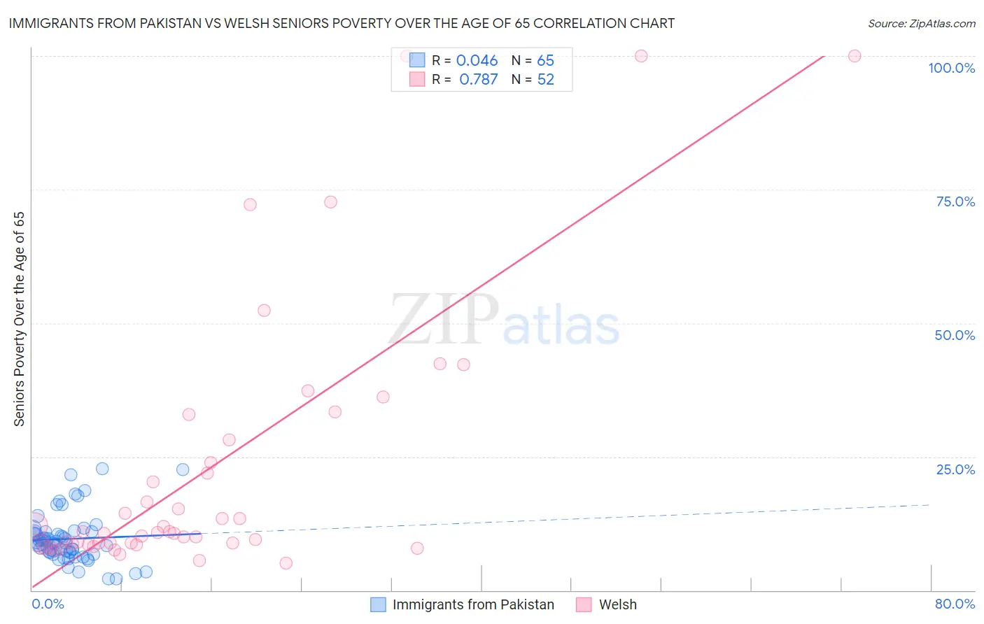 Immigrants from Pakistan vs Welsh Seniors Poverty Over the Age of 65