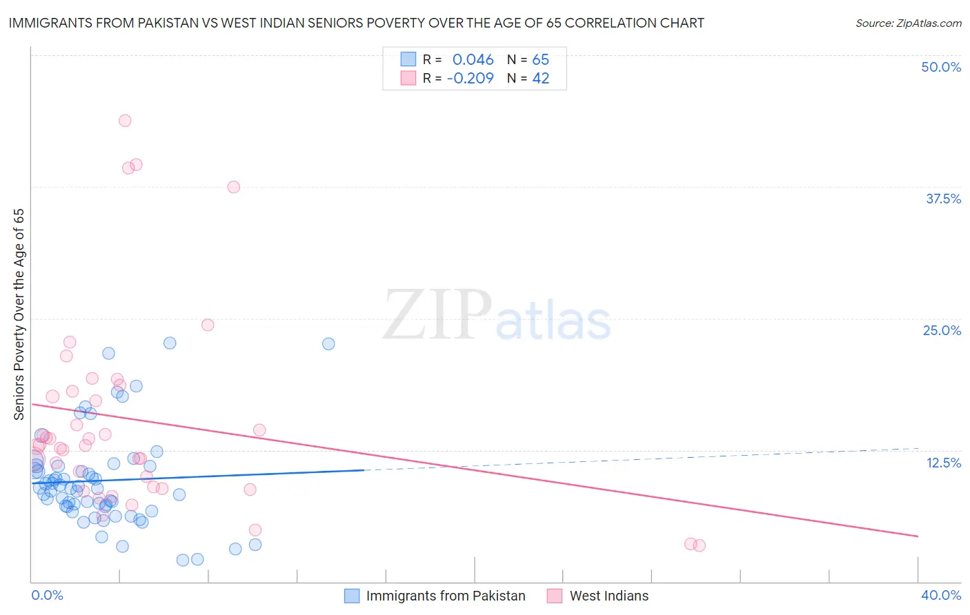 Immigrants from Pakistan vs West Indian Seniors Poverty Over the Age of 65