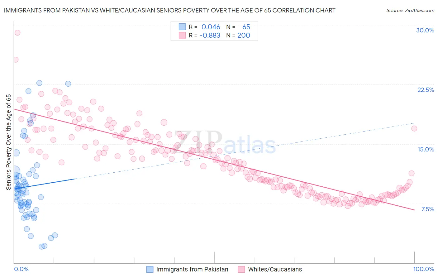 Immigrants from Pakistan vs White/Caucasian Seniors Poverty Over the Age of 65