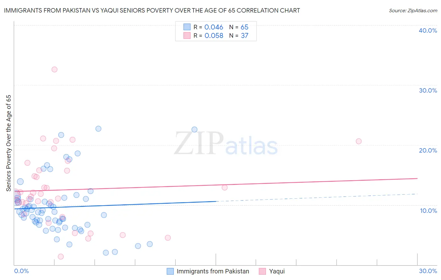 Immigrants from Pakistan vs Yaqui Seniors Poverty Over the Age of 65