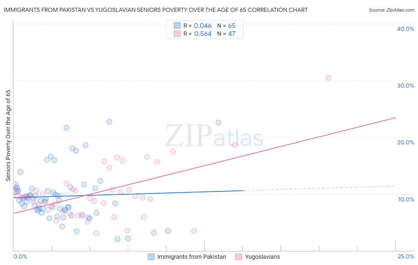 Immigrants from Pakistan vs Yugoslavian Seniors Poverty Over the Age of 65