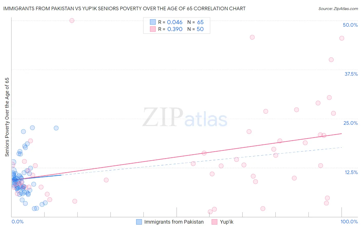 Immigrants from Pakistan vs Yup'ik Seniors Poverty Over the Age of 65