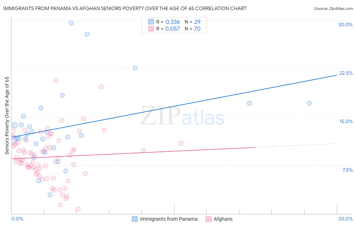 Immigrants from Panama vs Afghan Seniors Poverty Over the Age of 65