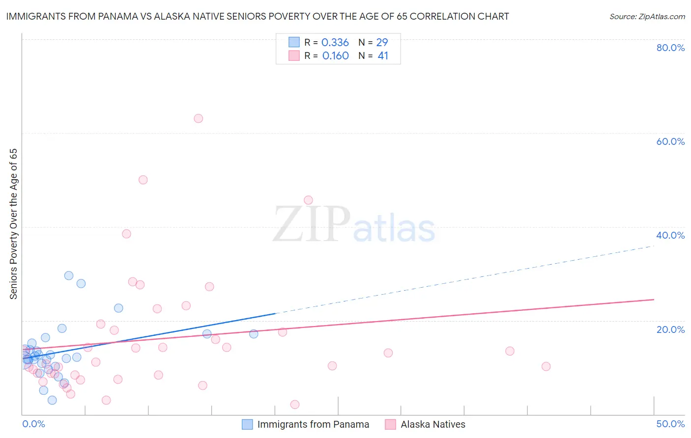 Immigrants from Panama vs Alaska Native Seniors Poverty Over the Age of 65