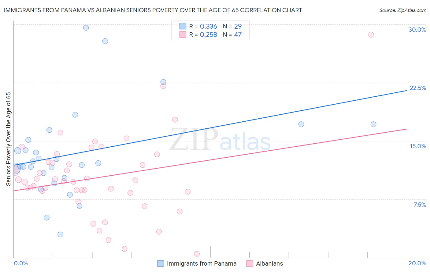 Immigrants from Panama vs Albanian Seniors Poverty Over the Age of 65