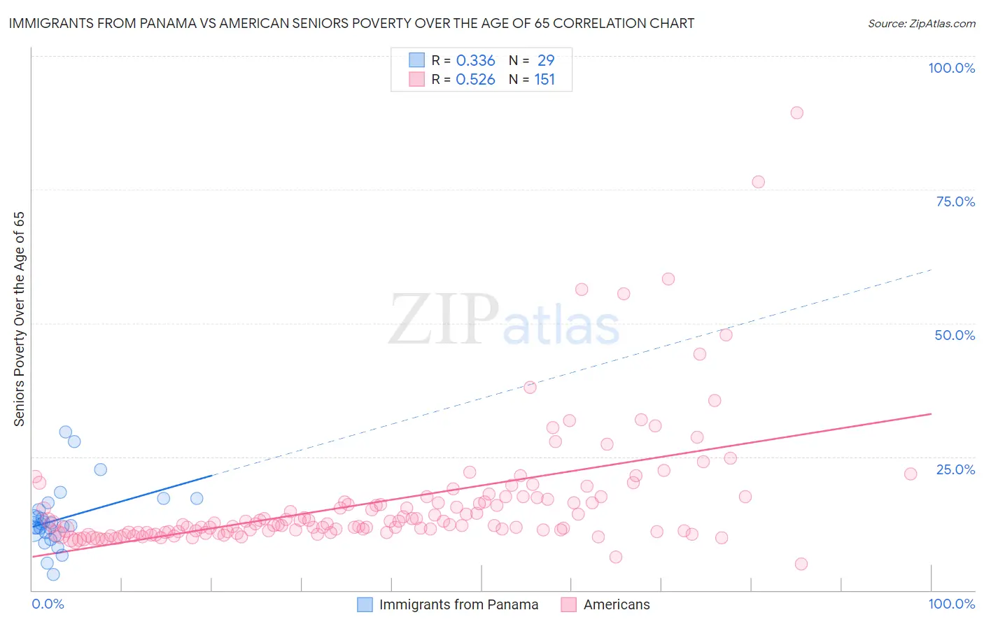 Immigrants from Panama vs American Seniors Poverty Over the Age of 65