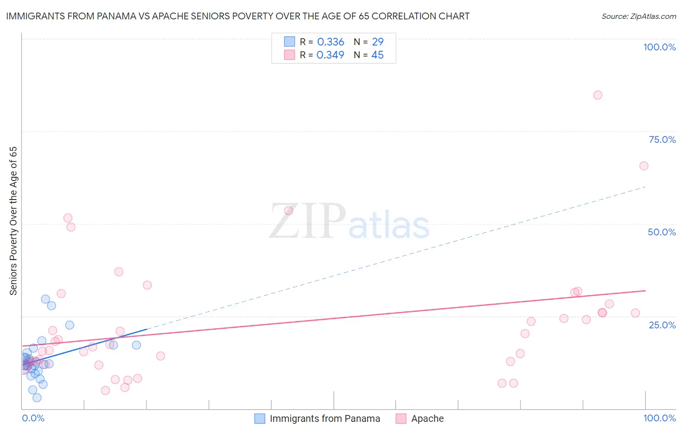 Immigrants from Panama vs Apache Seniors Poverty Over the Age of 65