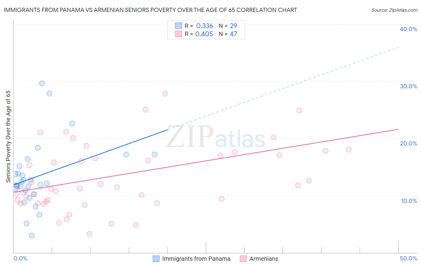 Immigrants from Panama vs Armenian Seniors Poverty Over the Age of 65