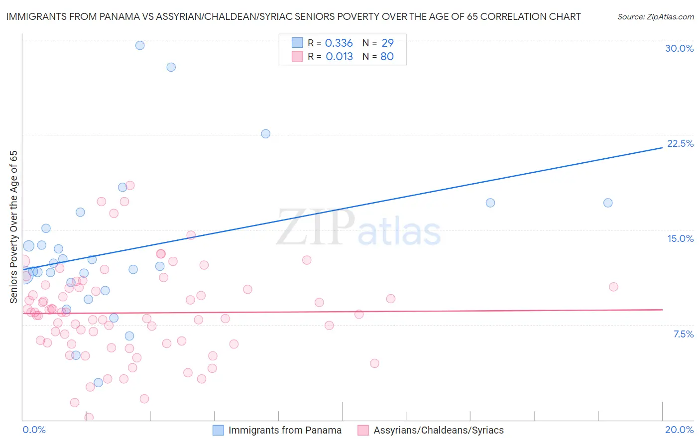 Immigrants from Panama vs Assyrian/Chaldean/Syriac Seniors Poverty Over the Age of 65