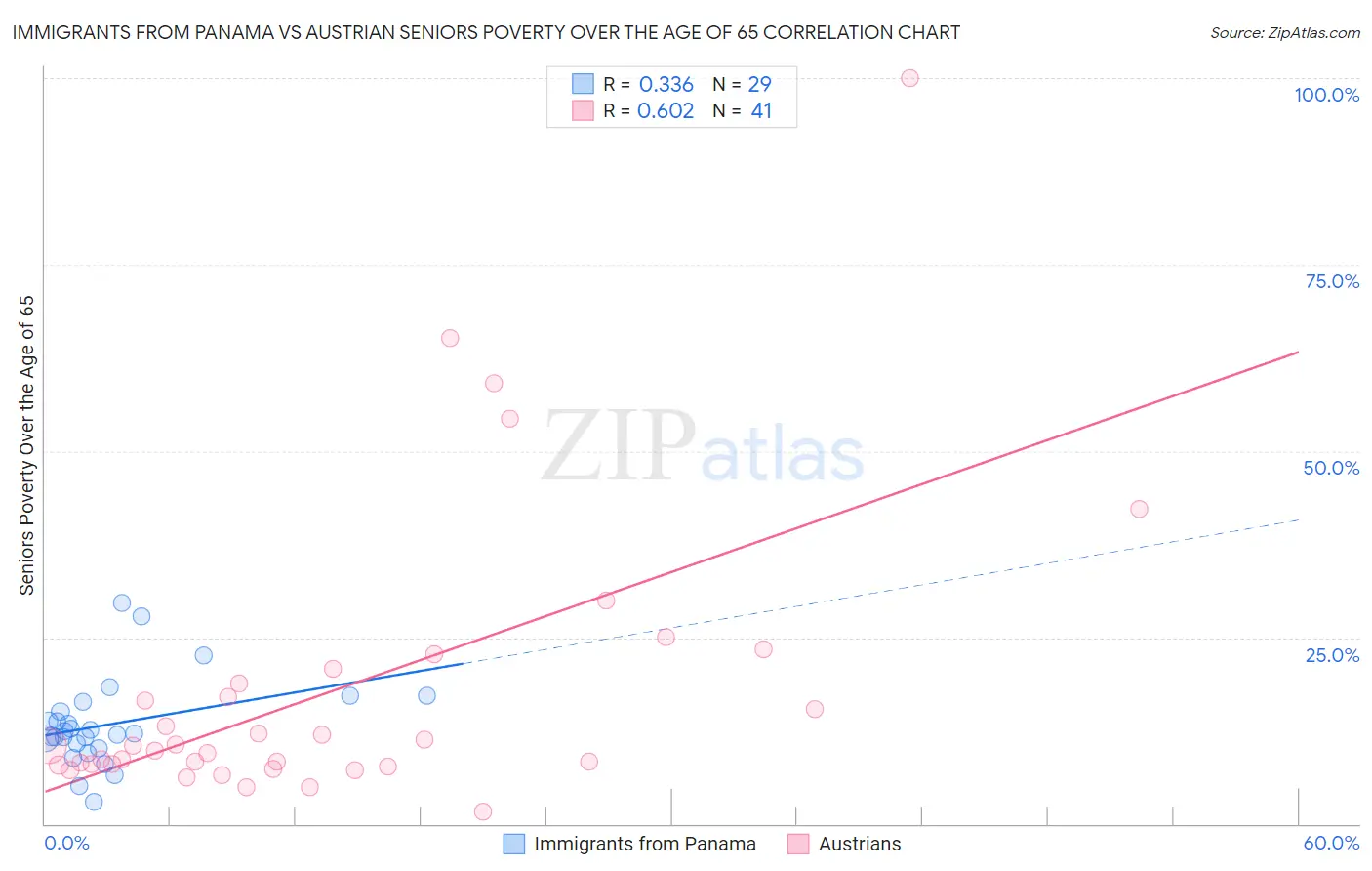 Immigrants from Panama vs Austrian Seniors Poverty Over the Age of 65