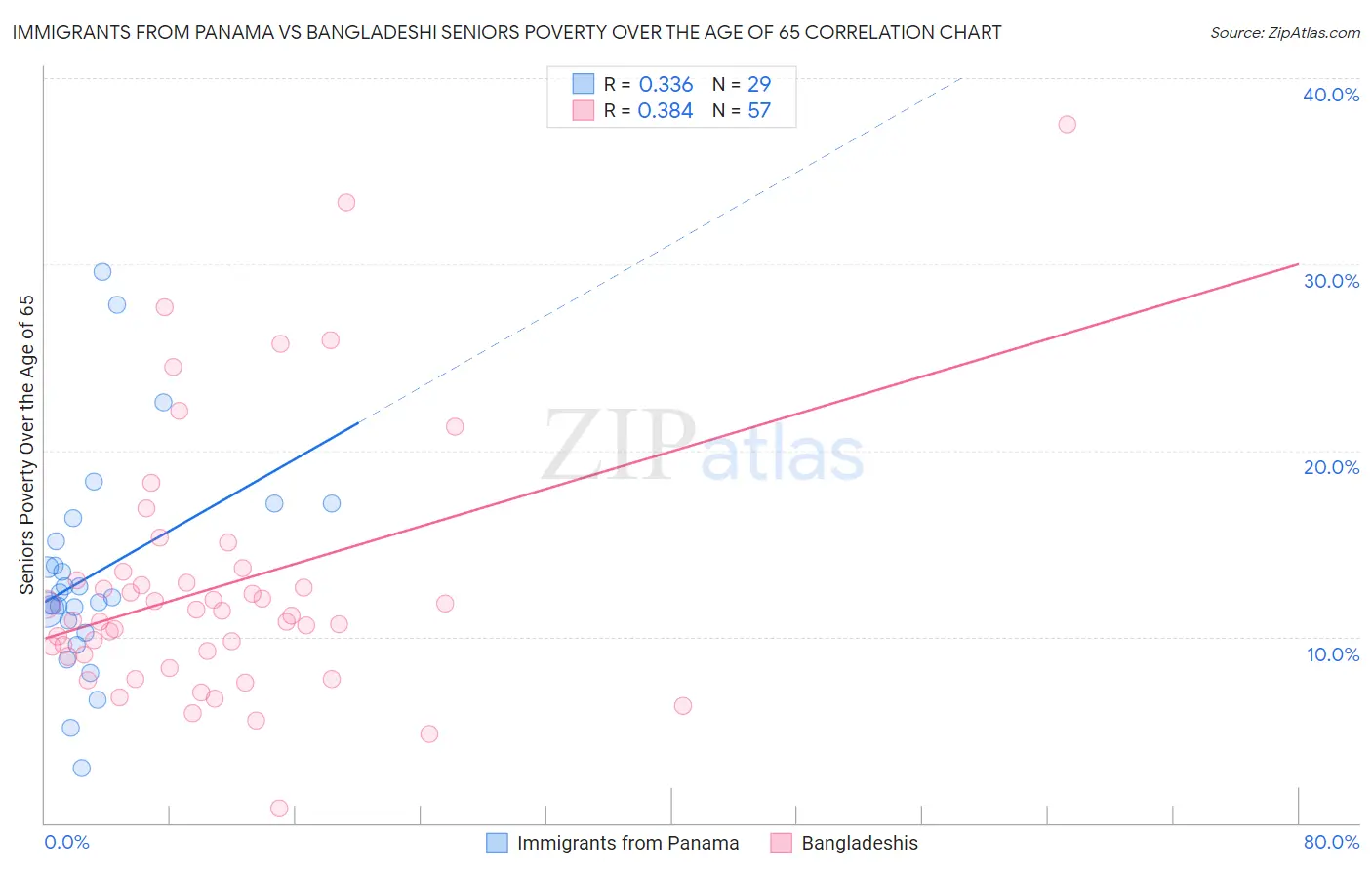 Immigrants from Panama vs Bangladeshi Seniors Poverty Over the Age of 65