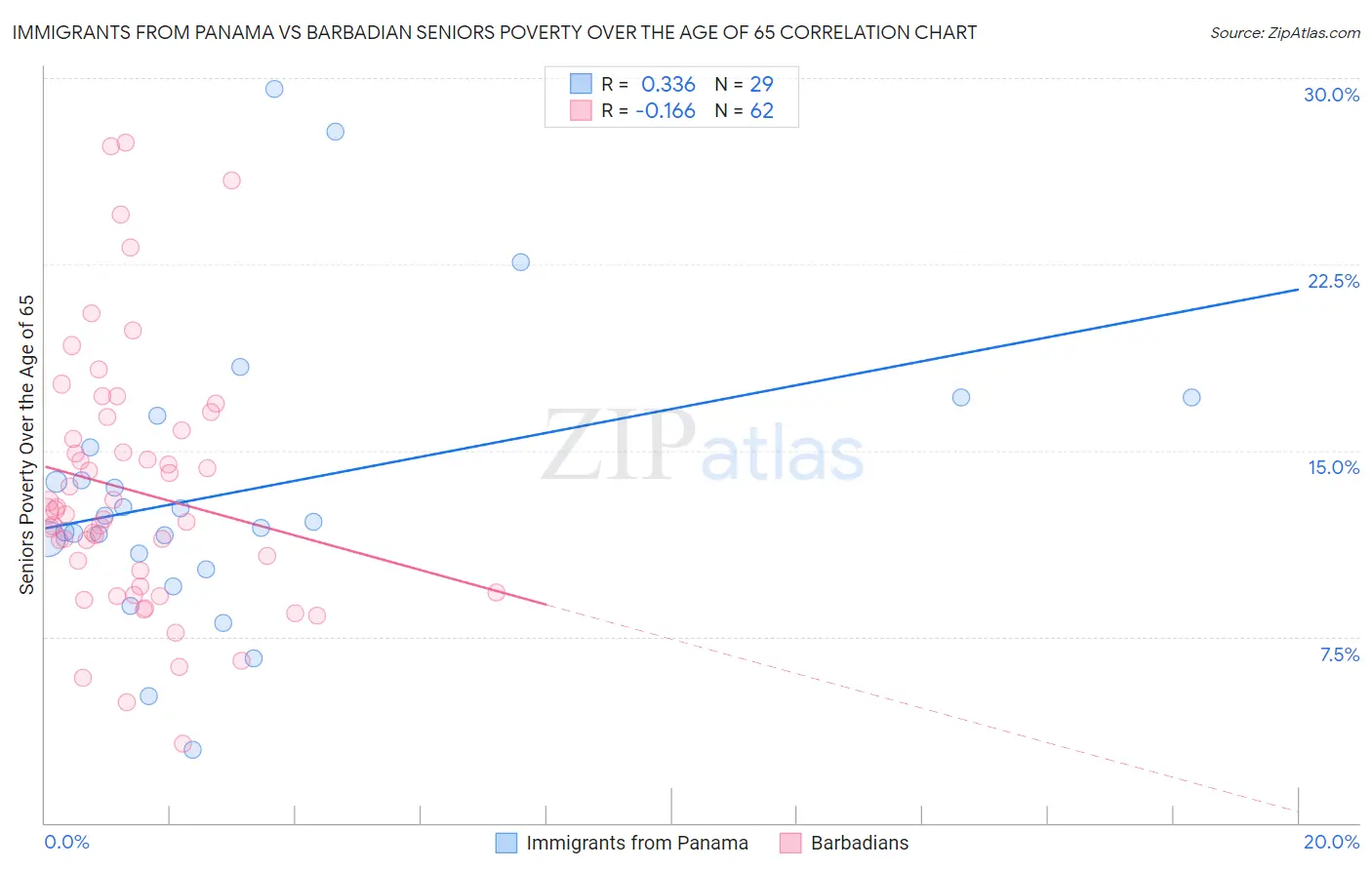 Immigrants from Panama vs Barbadian Seniors Poverty Over the Age of 65