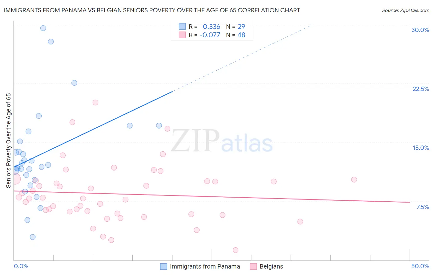 Immigrants from Panama vs Belgian Seniors Poverty Over the Age of 65